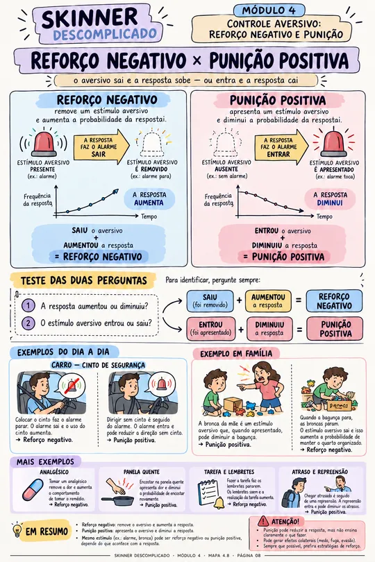 Mapa visual: reforço negativo × punição positiva