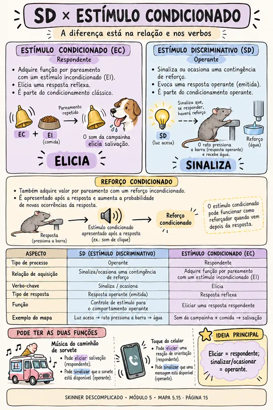 Mapa visual: SD × estímulo condicionado