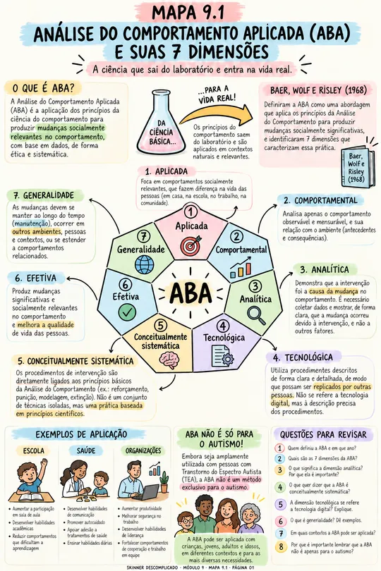 Mapa visual: Análise do Comportamento Aplicada (ABA)